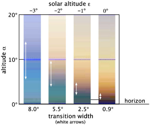 Belt of Venus and Blue Band transition