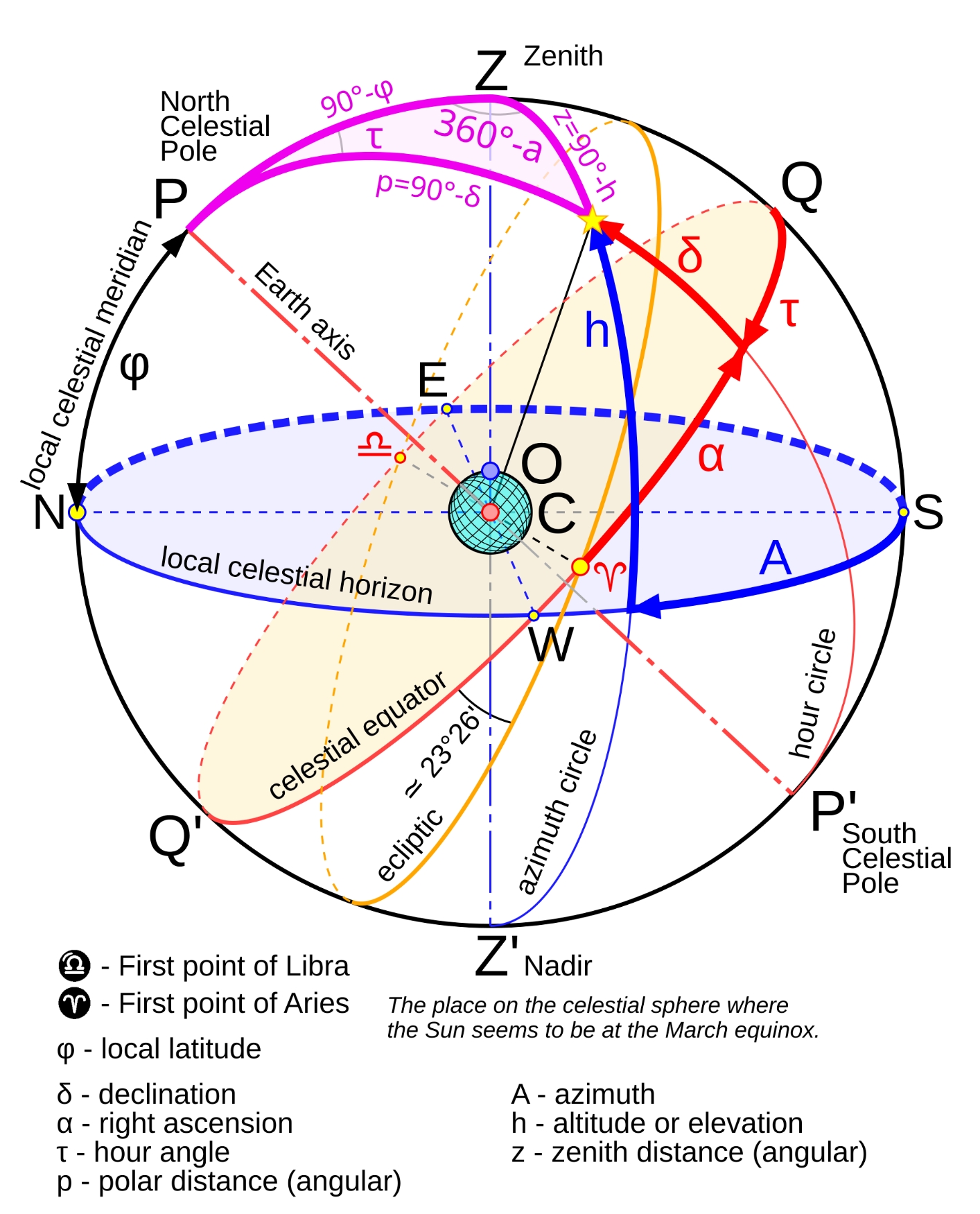 Celestial and horizontal system