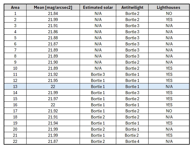 Light pollution table for solar eclipse 2026 below the horizon observation