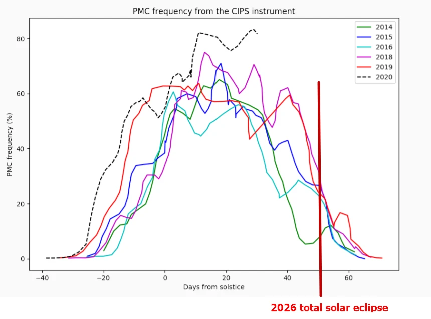 Noctilucent clouds total solar eclipse below the horizon 2026
