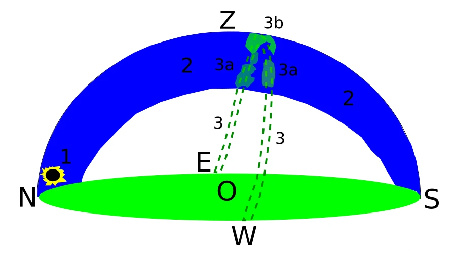 Aurora borealis, Russia, total solar eclipse