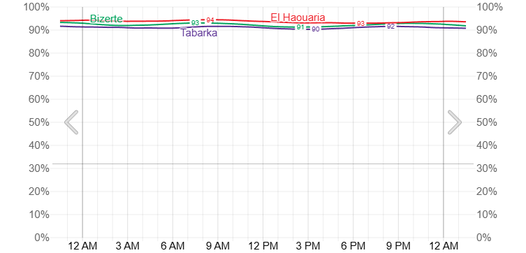 Clear skies Tunisia weatherspark