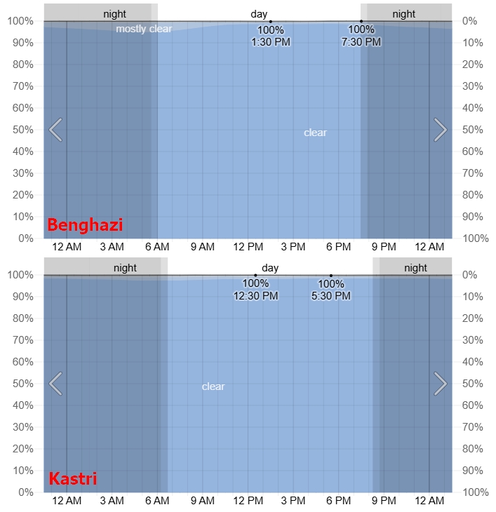 Mediterranean east cloud cover weatherspark total solar eclipse 2026