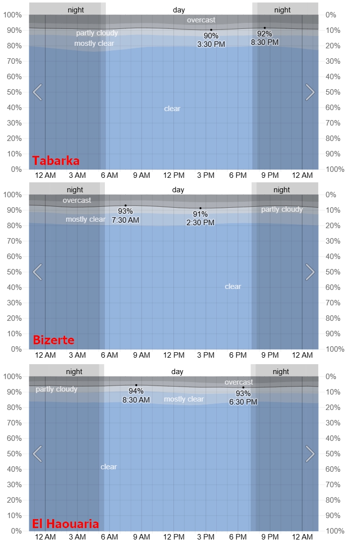 Tunisia cloud cover weatherspark