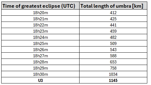 Meeus 2026 total solar eclipse shadowl ength