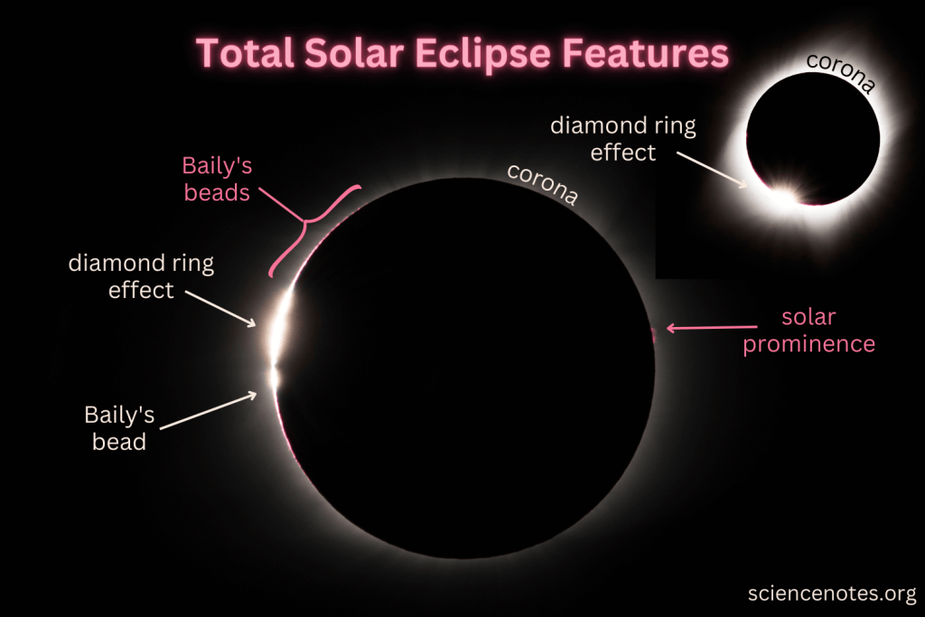 Total solar eclipse kay features
