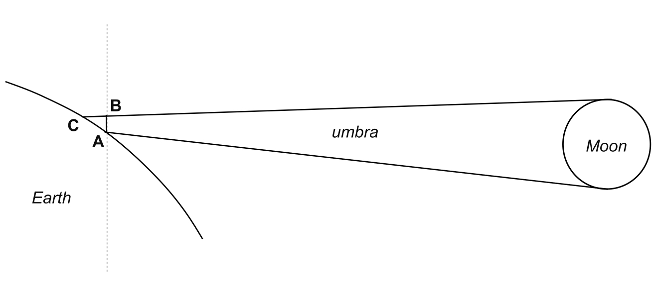 Meeus eclipse umbra oval projection